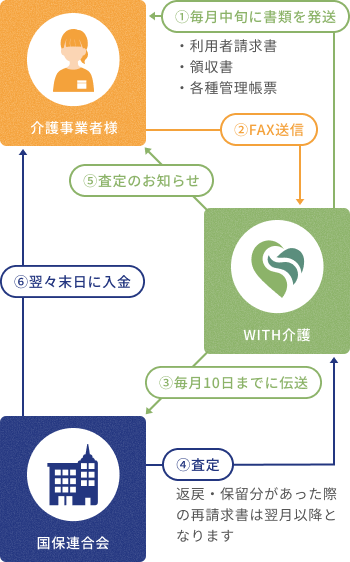 WITH介護が毎月中旬に書類を発送。介護事業者様がWITH介護にFAXを送信。WITH介護が毎月10月までに伝送。国保連合会が査定を実施。WITH介護が介護事業者様に査定をお知らせ。国保連合会が翌々末日に介護事業者様に入金。
